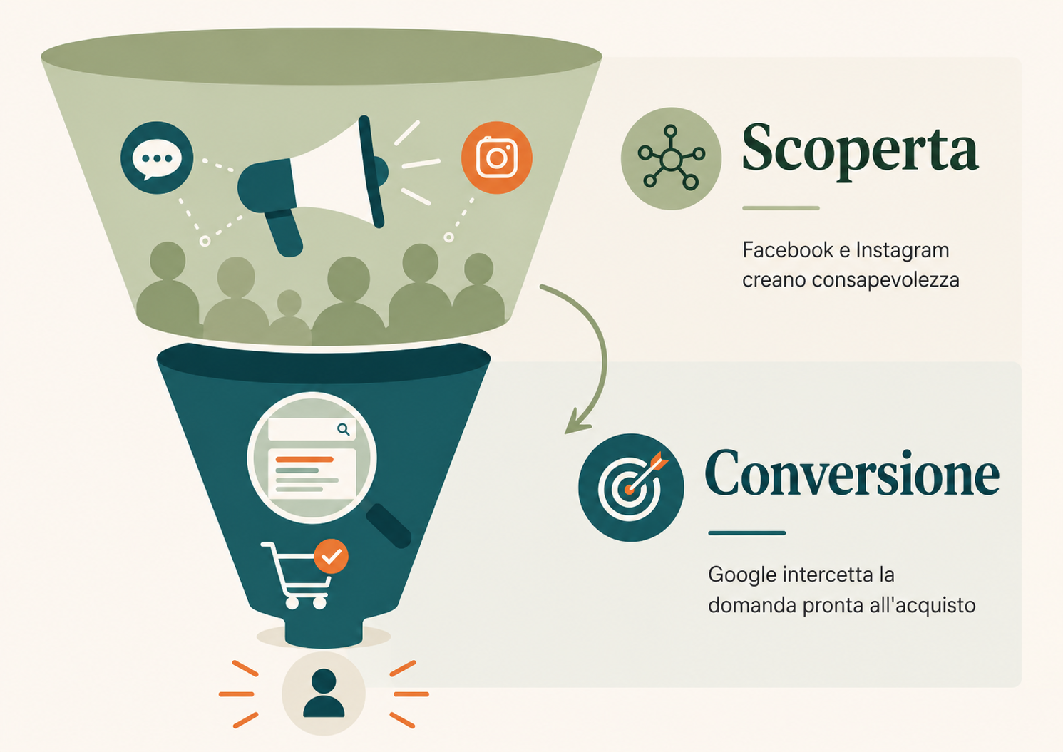 Infografica a imbuto che mostra Facebook e Instagram nella fase di scoperta e Google nella fase di conversione