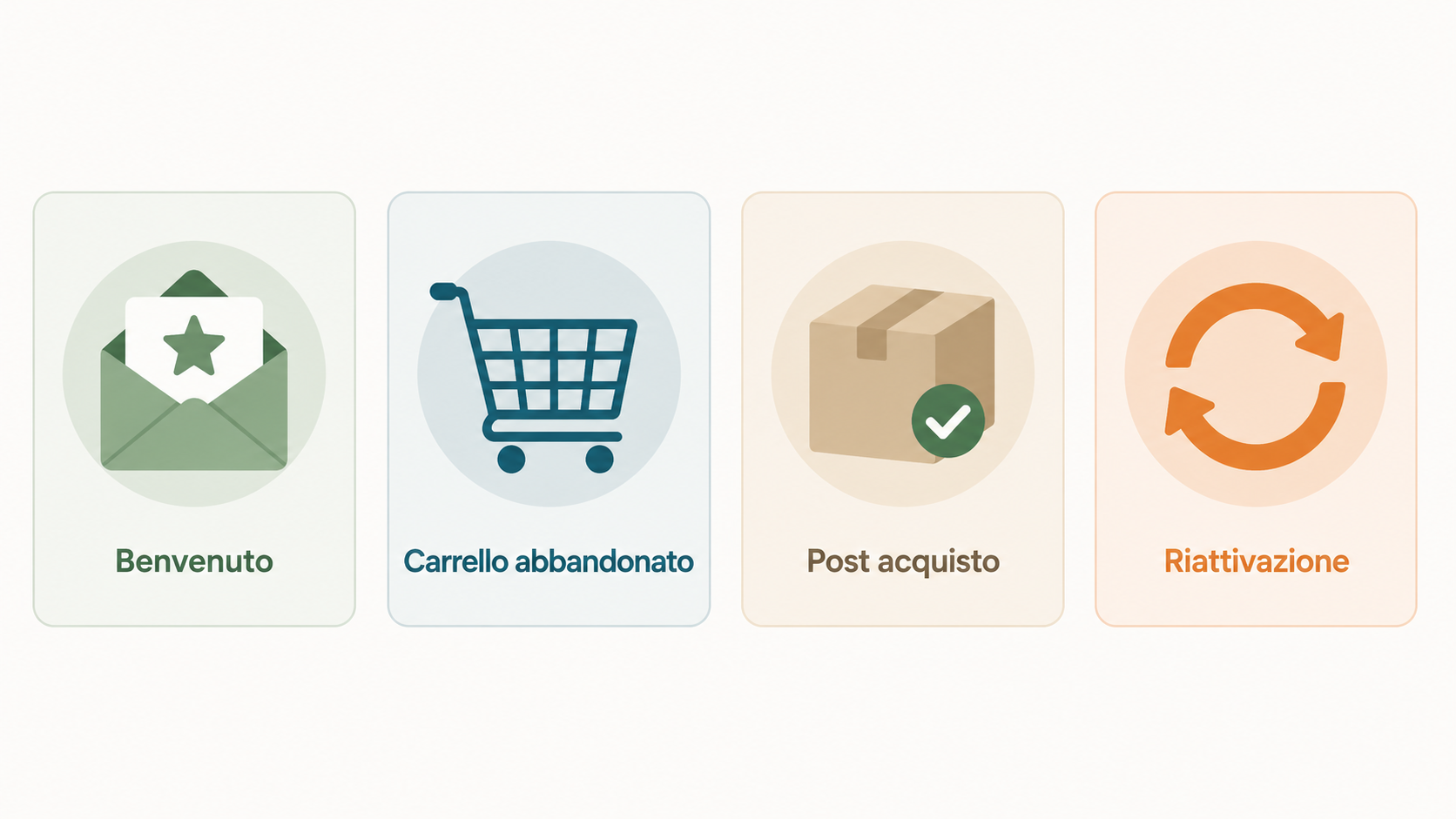 Infografica dei principali flussi di automazione email: benvenuto, carrello abbandonato, post acquisto, riattivazione