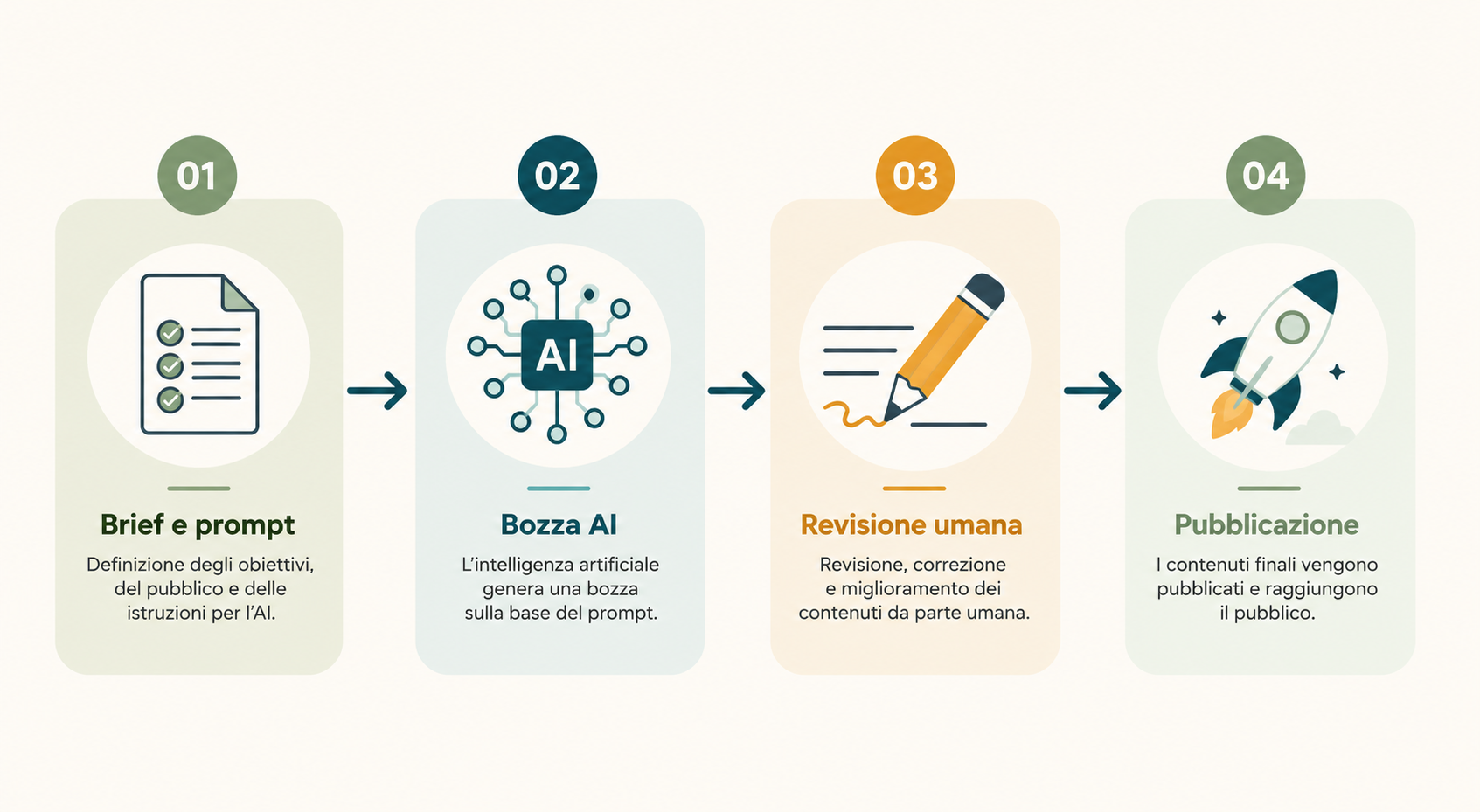 Infografica del workflow di copywriting con AI: brief e prompt, bozza AI, revisione umana, pubblicazione