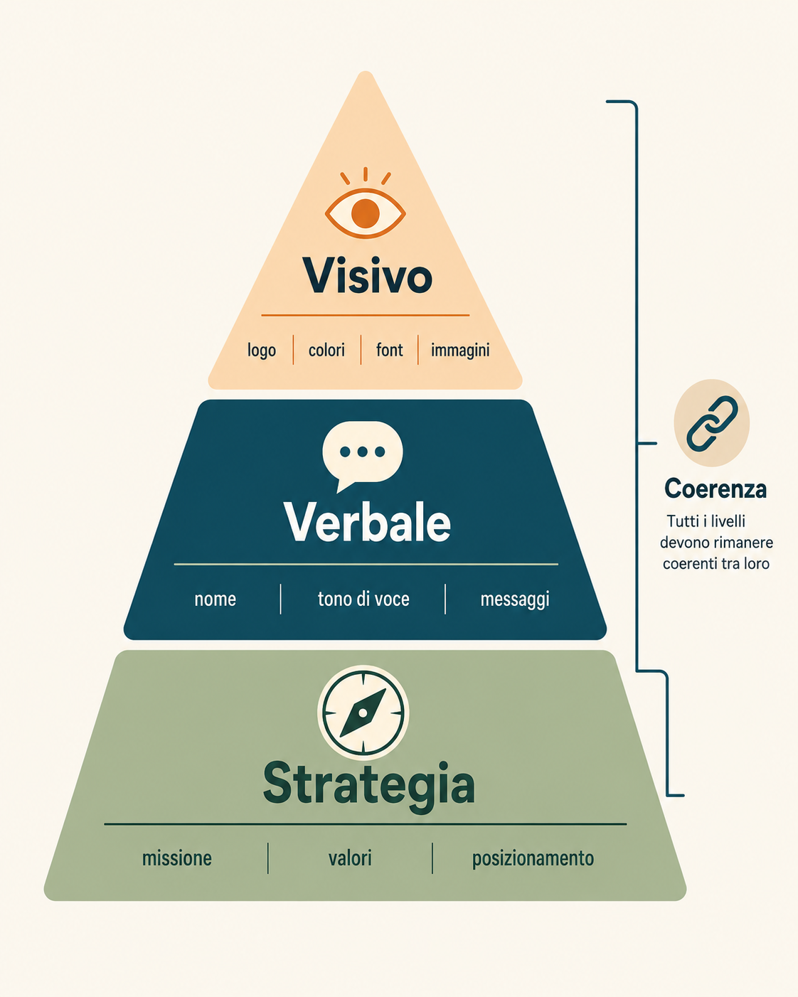 Infografica a tre livelli della brand identity: strategia, identità verbale, identità visiva
