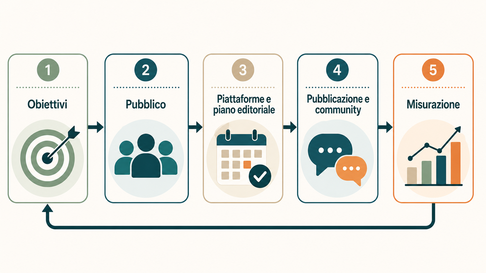 Infografica del ciclo di una strategia social in cinque tappe: obiettivi, pubblico, piano editoriale, community, misurazione