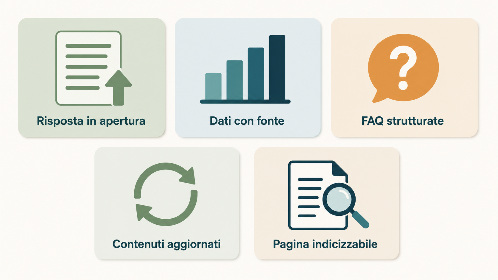 Infografica dei cinque accorgimenti per farsi citare nelle AI Overviews di Google: risposta in apertura, dati con fonte, FAQ, aggiornamento, indicizzabilità