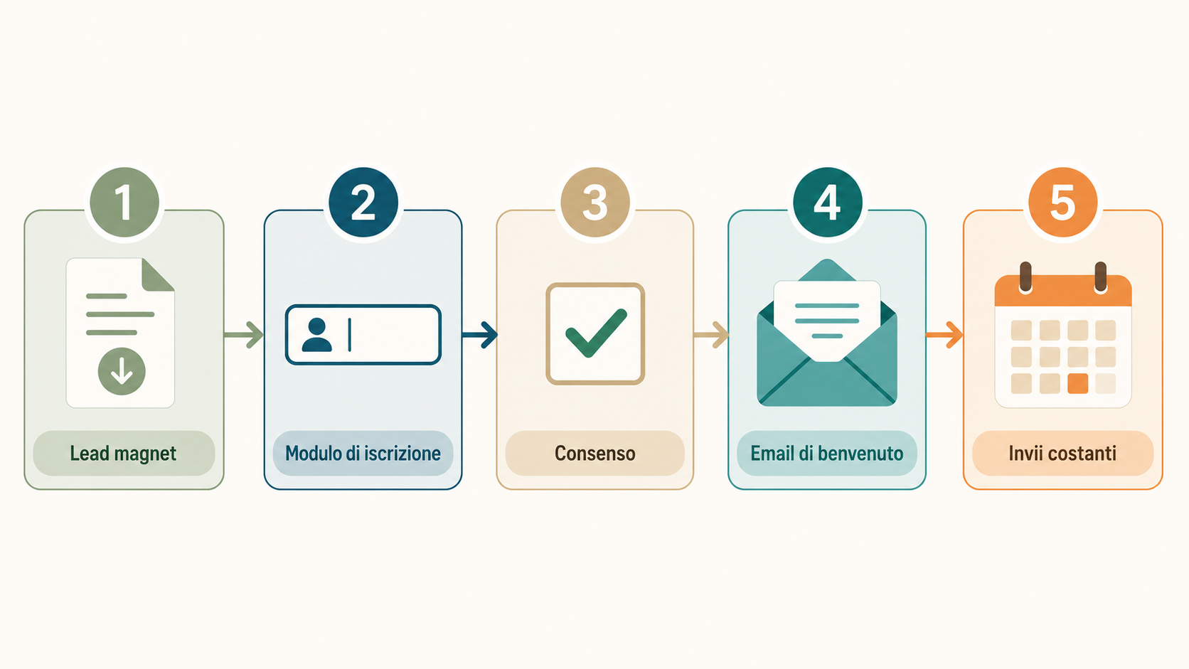 Infografica delle cinque tappe del list building: lead magnet, modulo di iscrizione, consenso, email di benvenuto, invii costanti