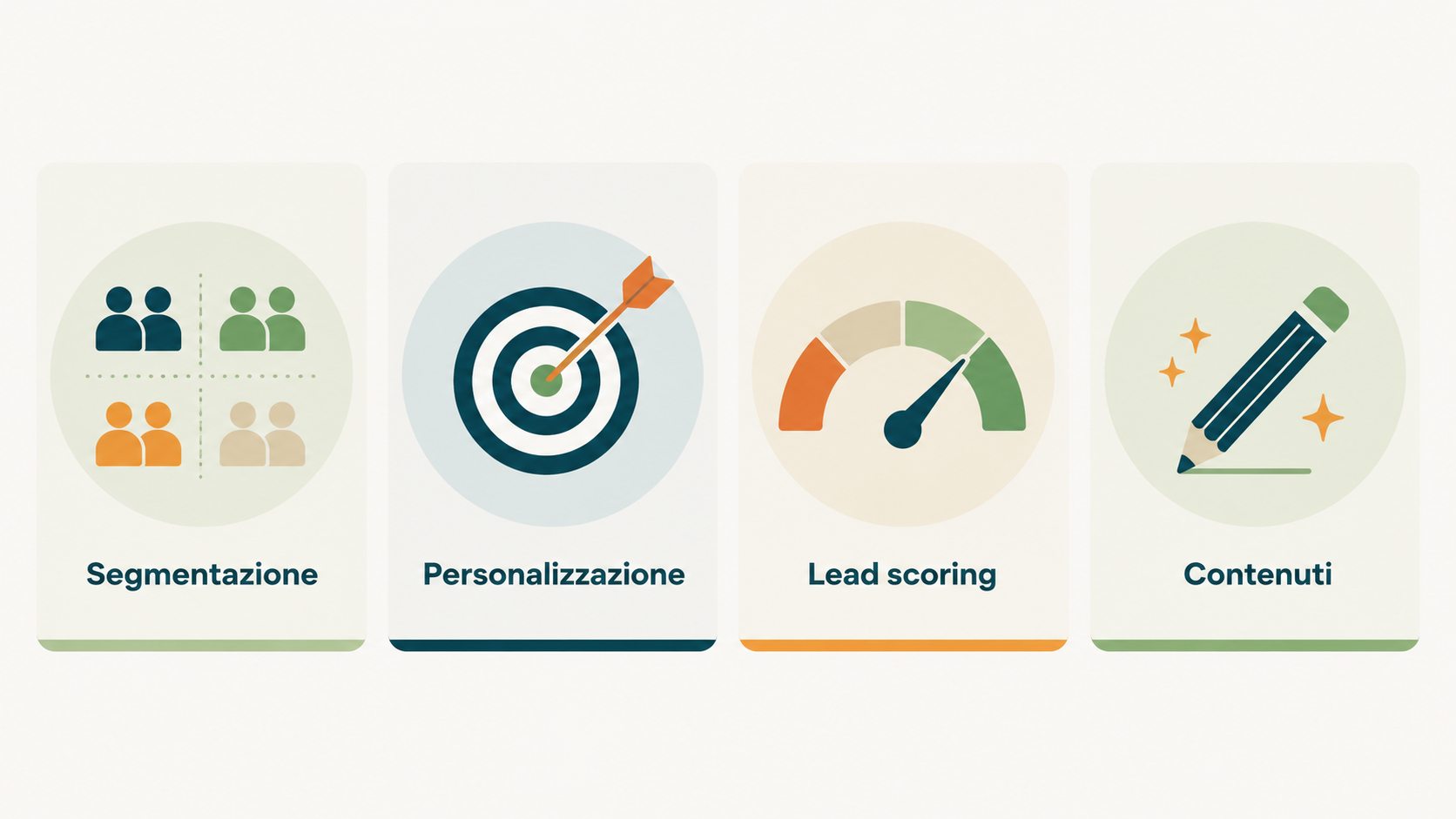 Infografica dei casi d'uso della marketing automation con AI: segmentazione, personalizzazione, lead scoring, contenuti