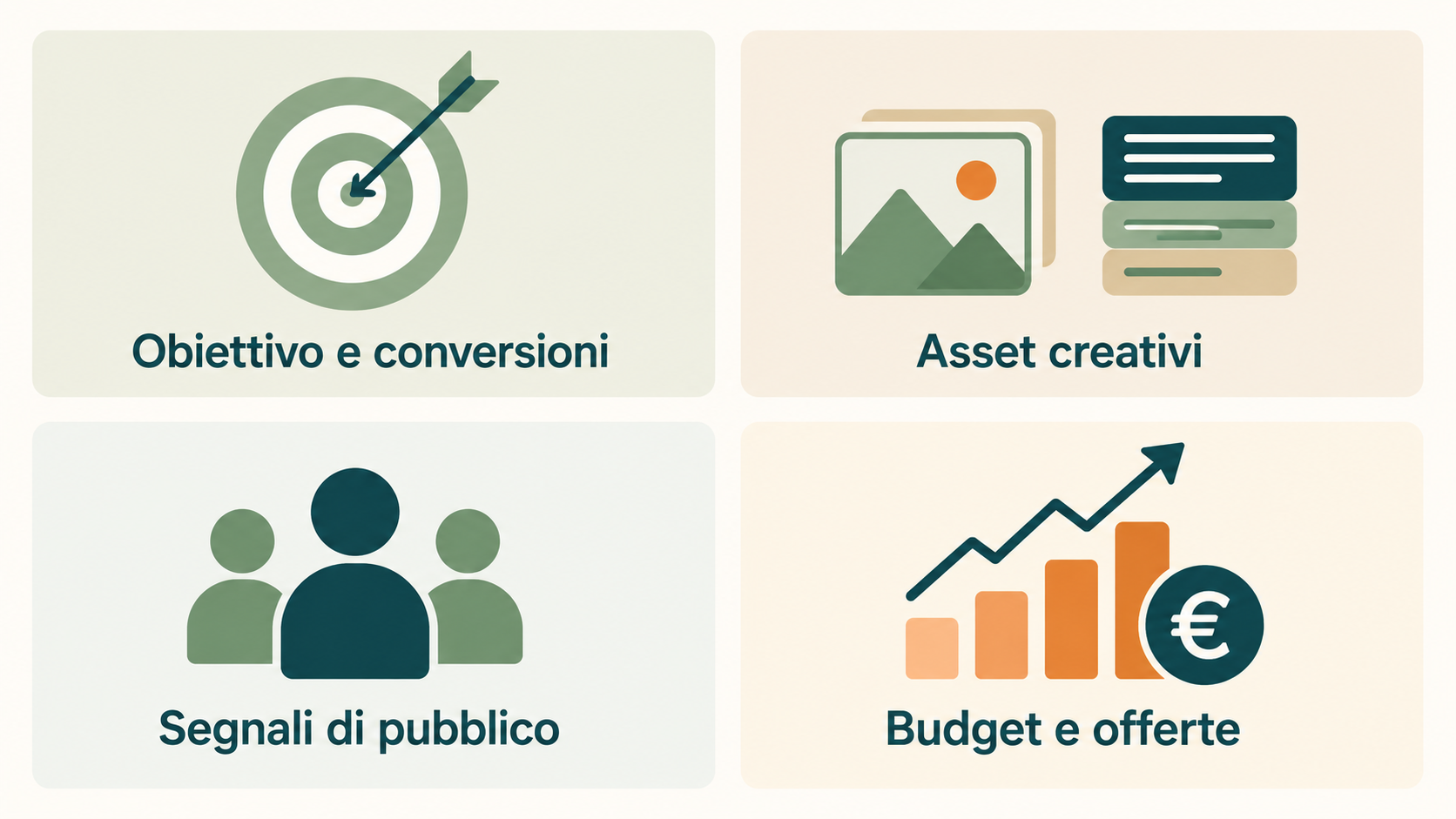 Infografica dei quattro elementi di una campagna Performance Max: obiettivo e conversioni, asset creativi, segnali di pubblico, budget e offerte