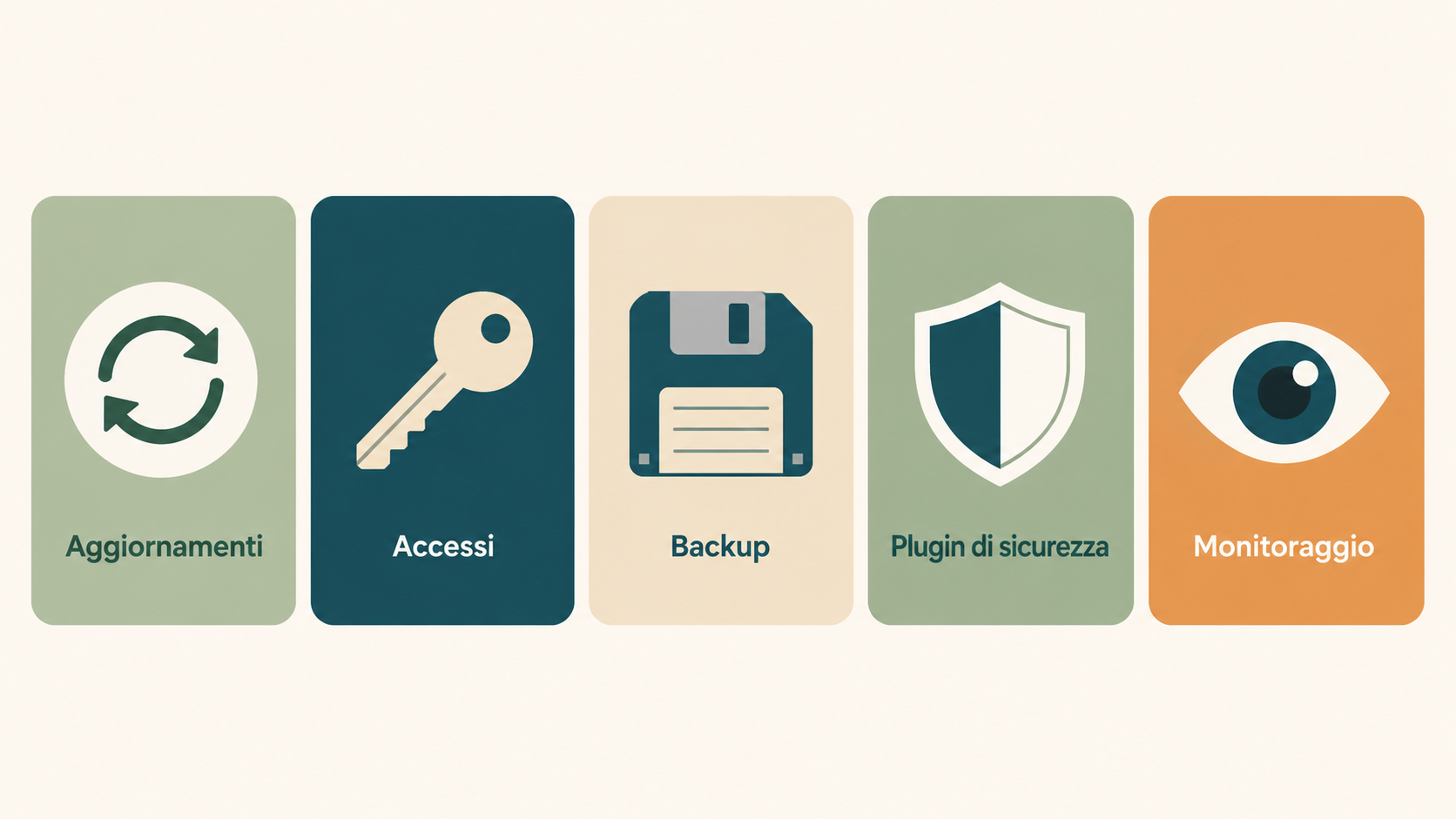 Infografica dei cinque livelli di sicurezza WordPress: aggiornamenti, accessi, backup, plugin di sicurezza, monitoraggio