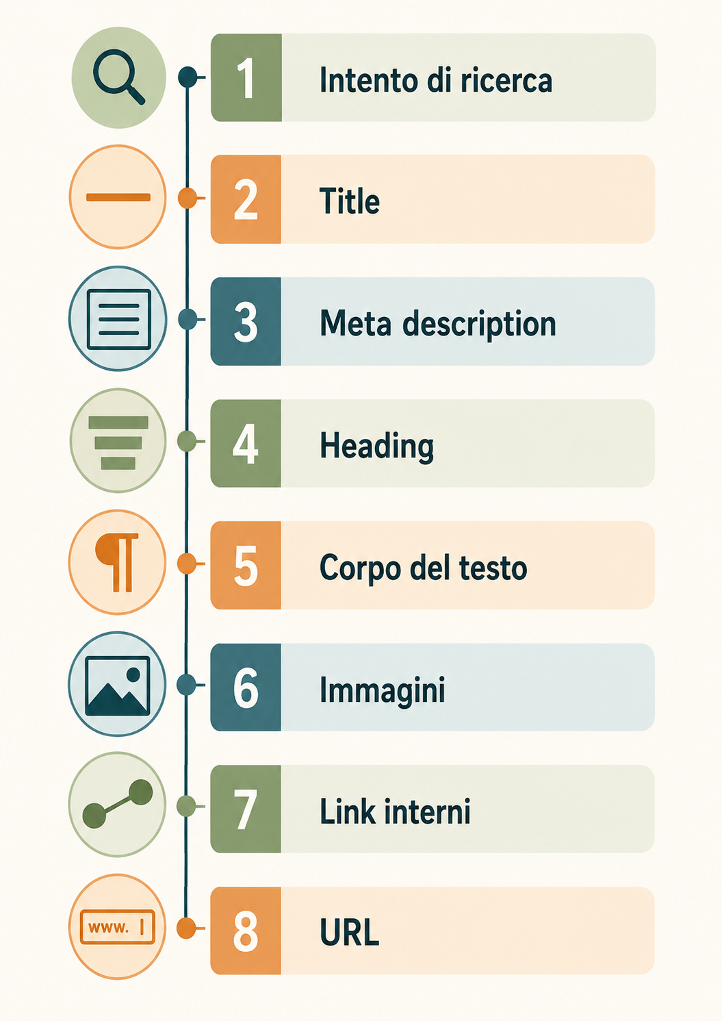 Infografica con gli otto passaggi della SEO on page in ordine: intento di ricerca, title, meta description, heading, corpo del testo, immagini, link interni, URL
