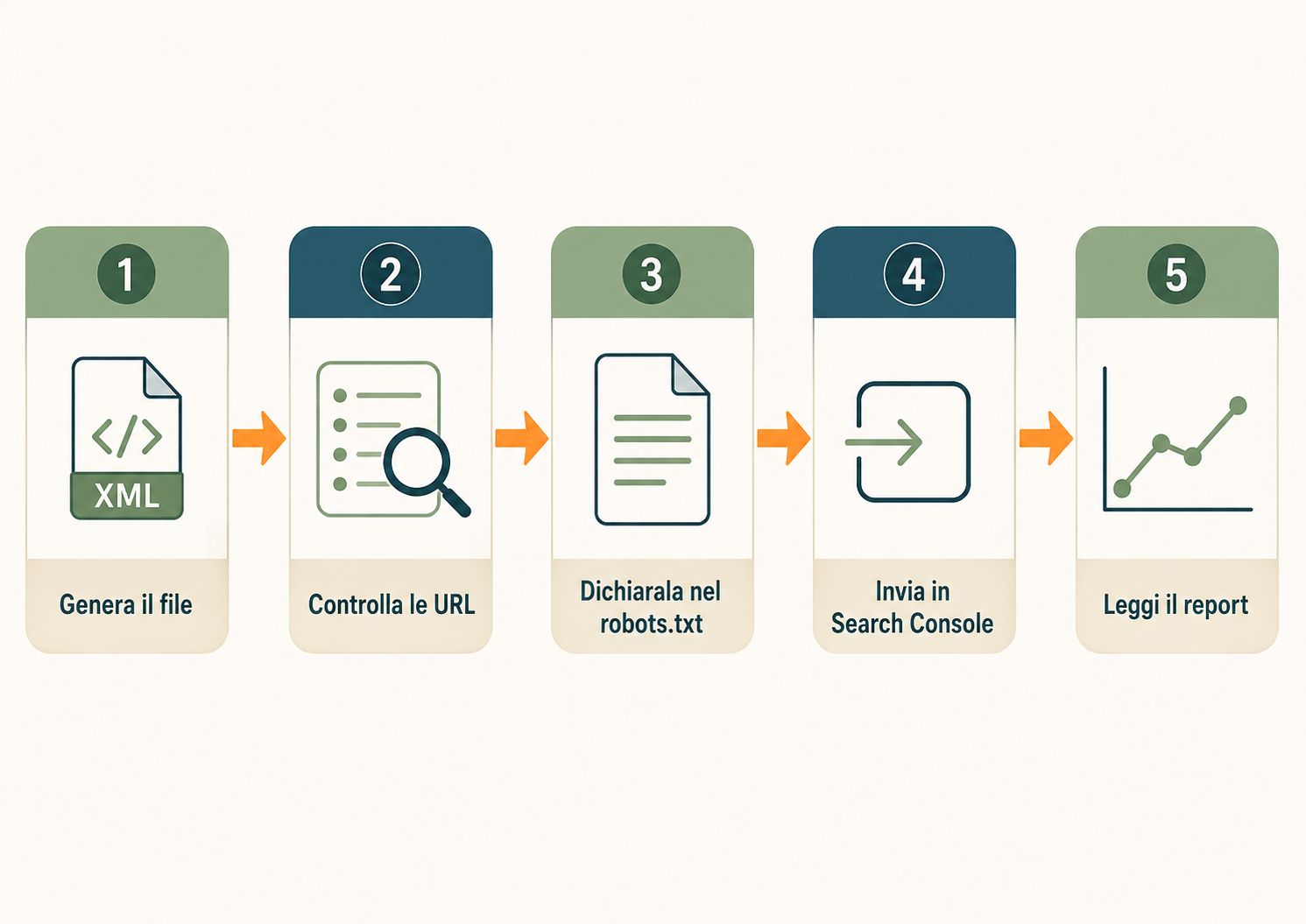 Infografica dei cinque passaggi per pubblicare una sitemap XML: generare il file, controllare le URL, dichiararla nel robots.txt, inviarla in Search Console, leggere il report