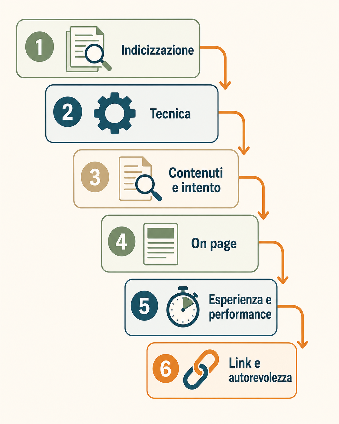 Infografica delle sei fasi di un audit SEO in ordine: indicizzazione, tecnica, contenuti e intento, on page, esperienza e performance, link e autorevolezza