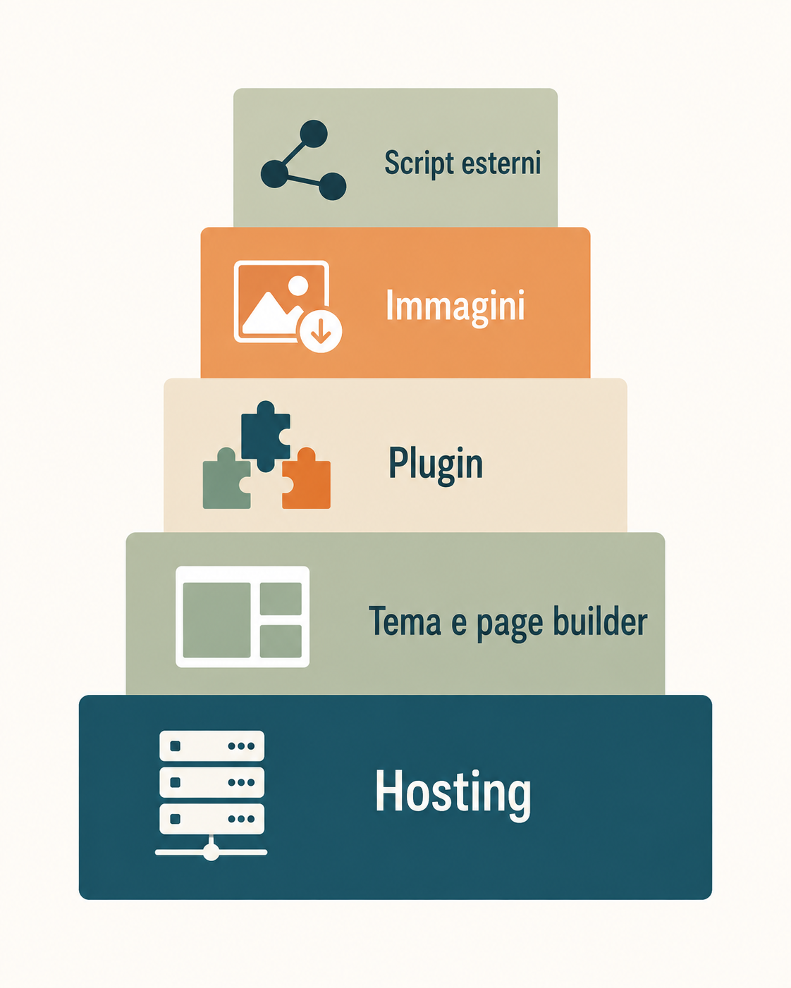Infografica delle cinque cause di lentezza di un sito WordPress in ordine di impatto: hosting, tema e page builder, plugin, immagini, script esterni