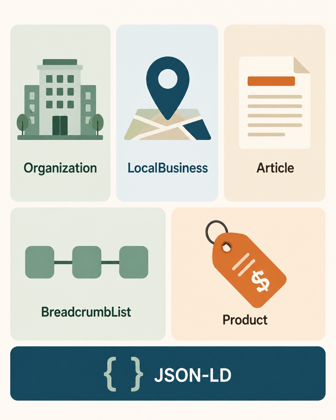 Infografica dei cinque tipi di schema markup utili a una PMI: Organization, LocalBusiness, Article, BreadcrumbList, Product, tutti in formato JSON-LD