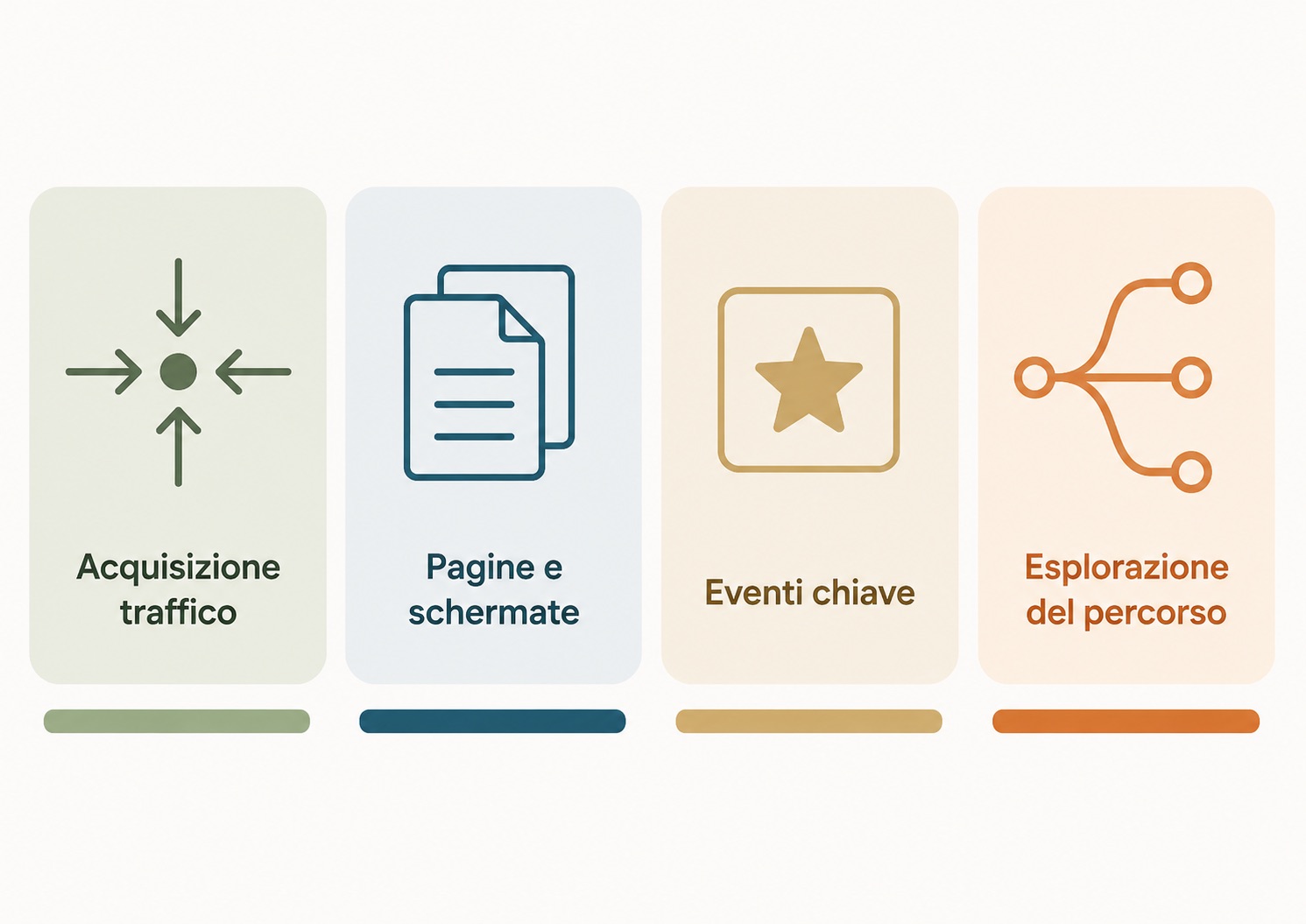 Infografica dei quattro report di Google Analytics 4 da controllare: acquisizione traffico, pagine e schermate, eventi chiave, esplorazione del percorso