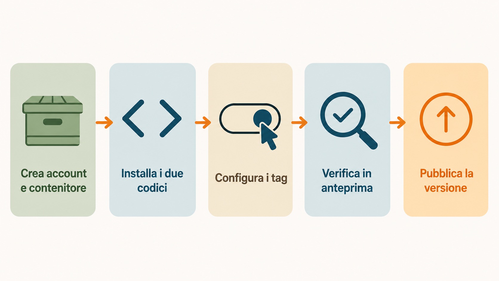 Infografica dei cinque passaggi per installare Google Tag Manager: creare il contenitore, inserire i codici, configurare i tag, verificare in anteprima, pubblicare la versione