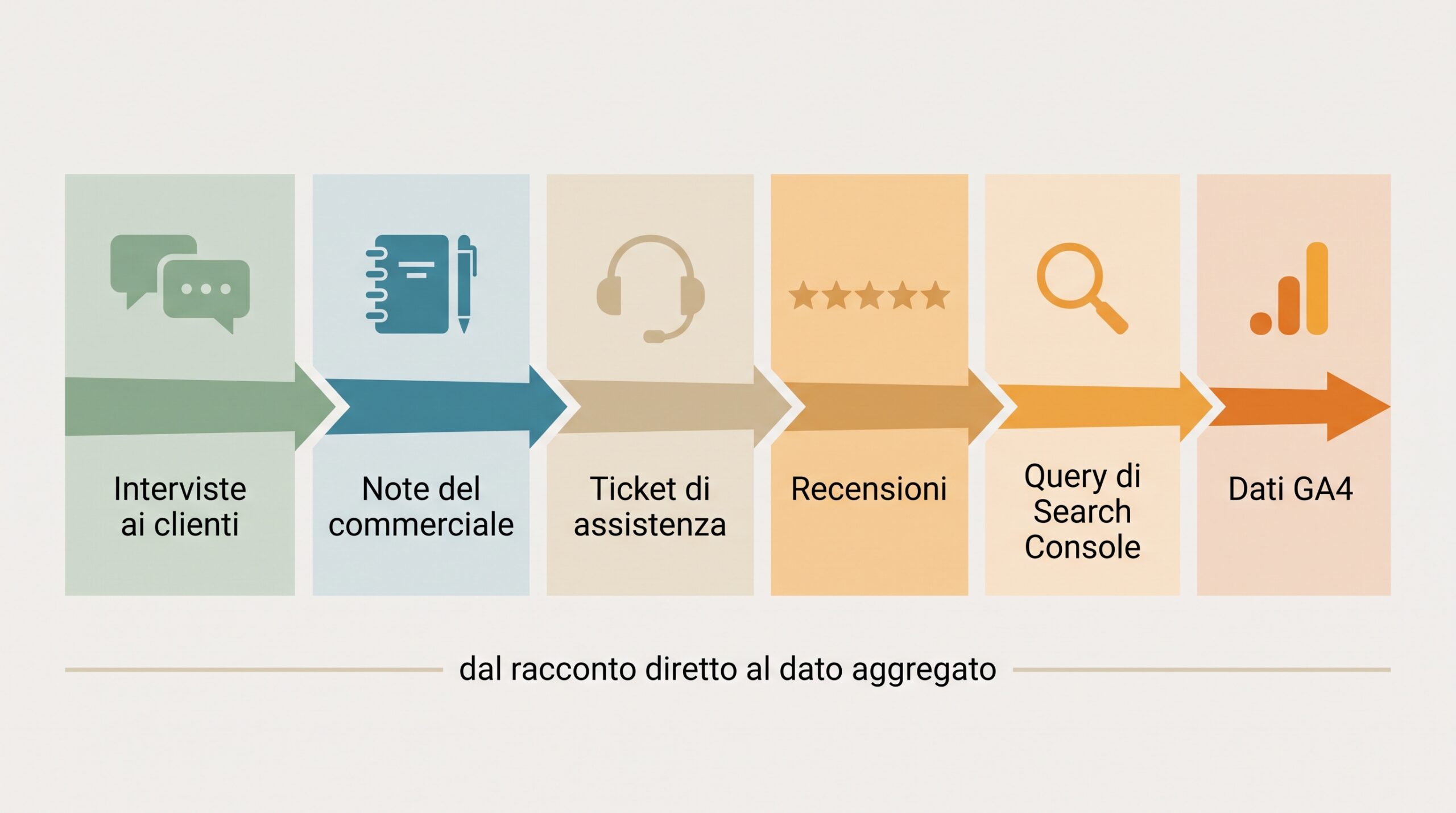 Infografica delle sei fonti di dati per costruire una buyer persona, dalle interviste ai clienti fino ai dati di Google Analytics 4
