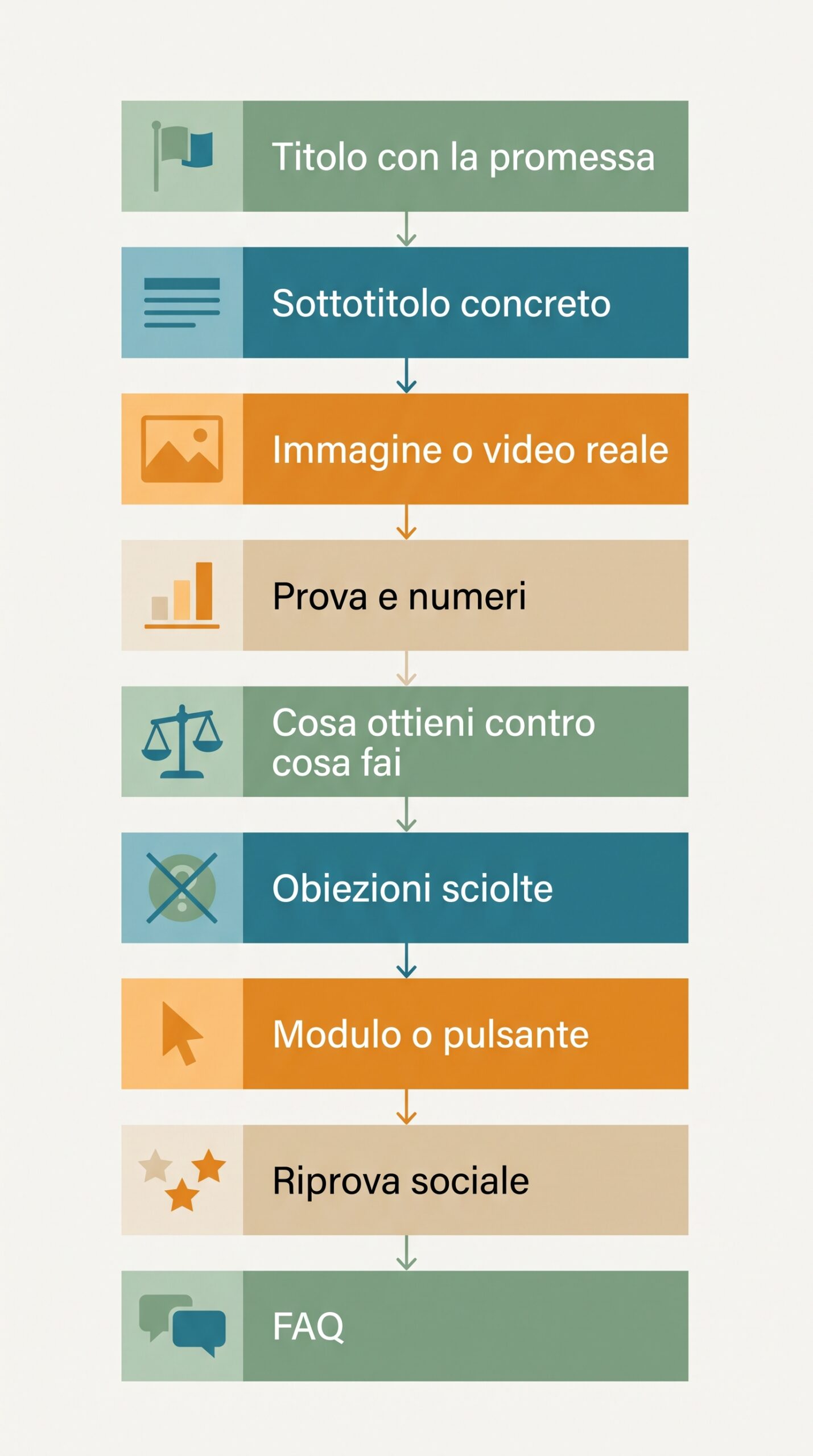 Infografica dei blocchi di una landing page efficace: titolo con la promessa, sottotitolo, immagine reale, prova, cosa ottieni, obiezioni, modulo, riprova sociale e FAQ