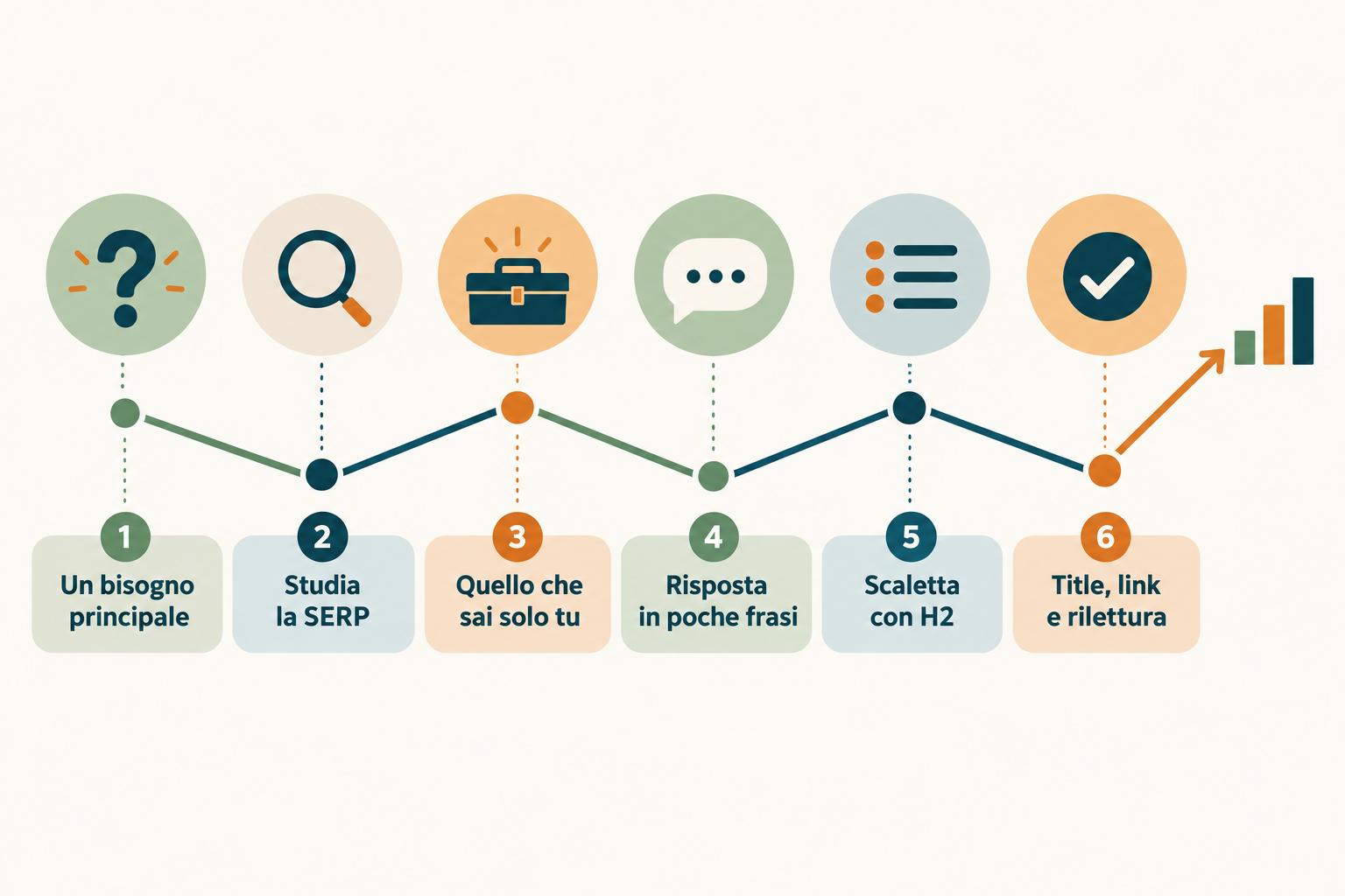 Infografica del metodo di SEO copywriting in sei passi: un bisogno principale, studio della SERP, conoscenza diretta, risposta in poche frasi, scaletta con H2, title link e rilettura