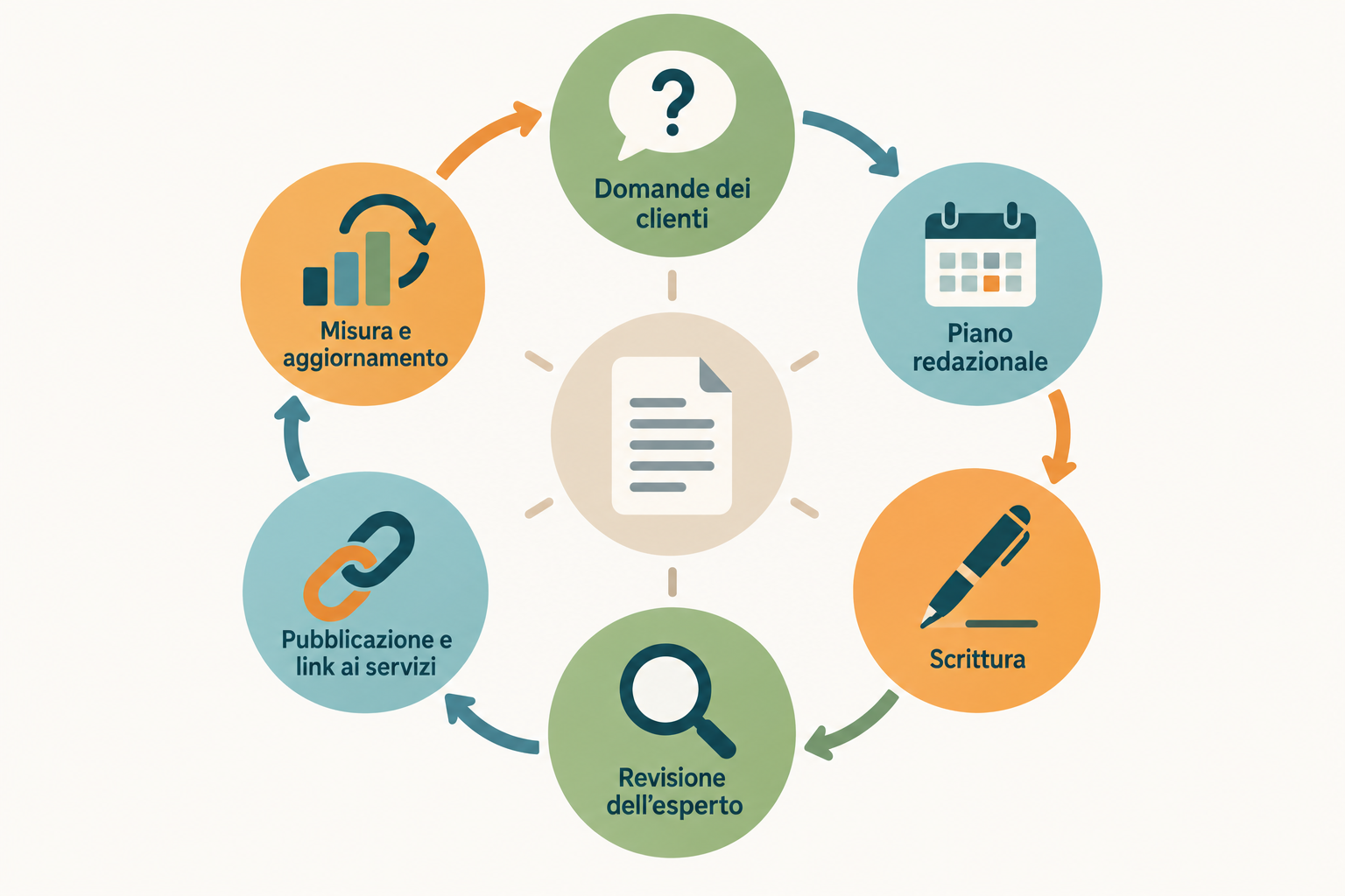 Infografica del ciclo di gestione di un blog aziendale: domande dei clienti, piano redazionale, scrittura, revisione dell'esperto, pubblicazione con link ai servizi, misura e aggiornamento