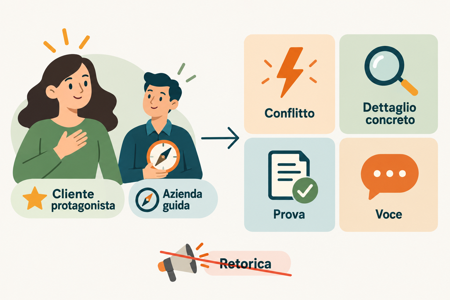 Infografica dello storytelling aziendale: cliente protagonista, azienda guida e i quattro ingredienti di una storia credibile, conflitto, dettaglio concreto, prova e voce