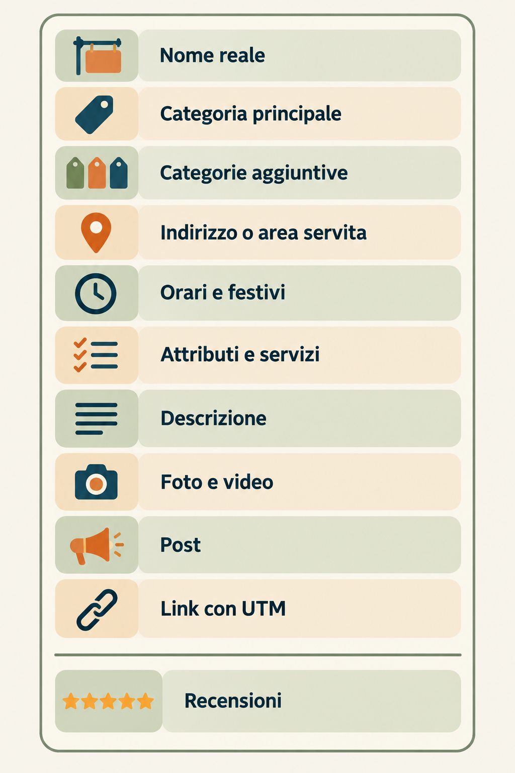 Infografica dei campi da ottimizzare in Google Business Profile: nome reale, categorie, indirizzo o area servita, orari e festivi, attributi e servizi, descrizione, foto, post, link con UTM e recensioni